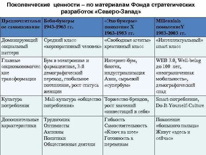 Ценности 3 поколений. Ценности поколения Беби-бумеров. Поколение Беби-бумеров 1943 1963 ценности. Три главные ценности периода 1944-1963. Поколенческие ценности.