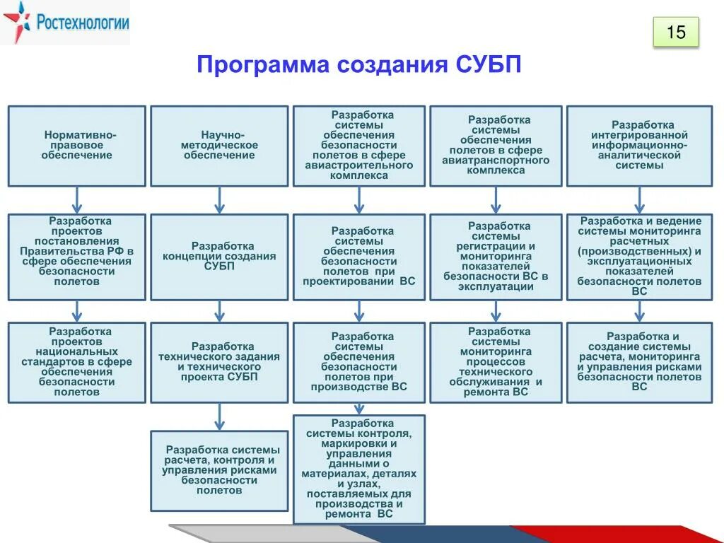 Механизм управления безопасностью. Система управления безопасностью полетов. Структура СУБП. Организация по безопасности полетов. Система обеспечения авиационной безопасности.