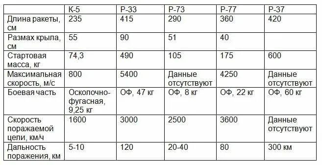 Характеристики ракет воздух воздух
