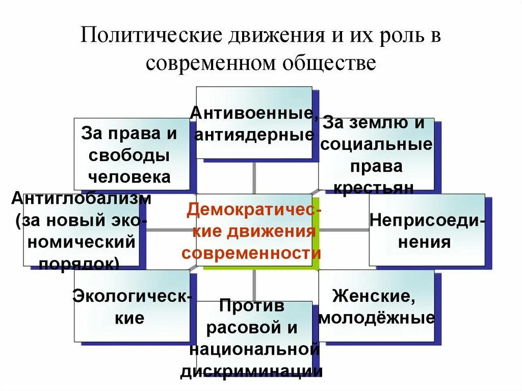 Общественно-политические движения. Общественно-политические движения примеры. Общественное движение это в обществознании. Функции политических движений. Организация движения роль