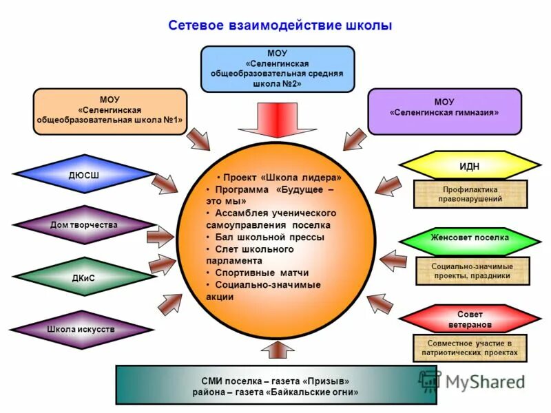 Школа лидера программа. Социально значимый проект в школе. Задачи проекта школа лидера. Социально значимые проекты школьники. Индивидуальный проект школа лидера.