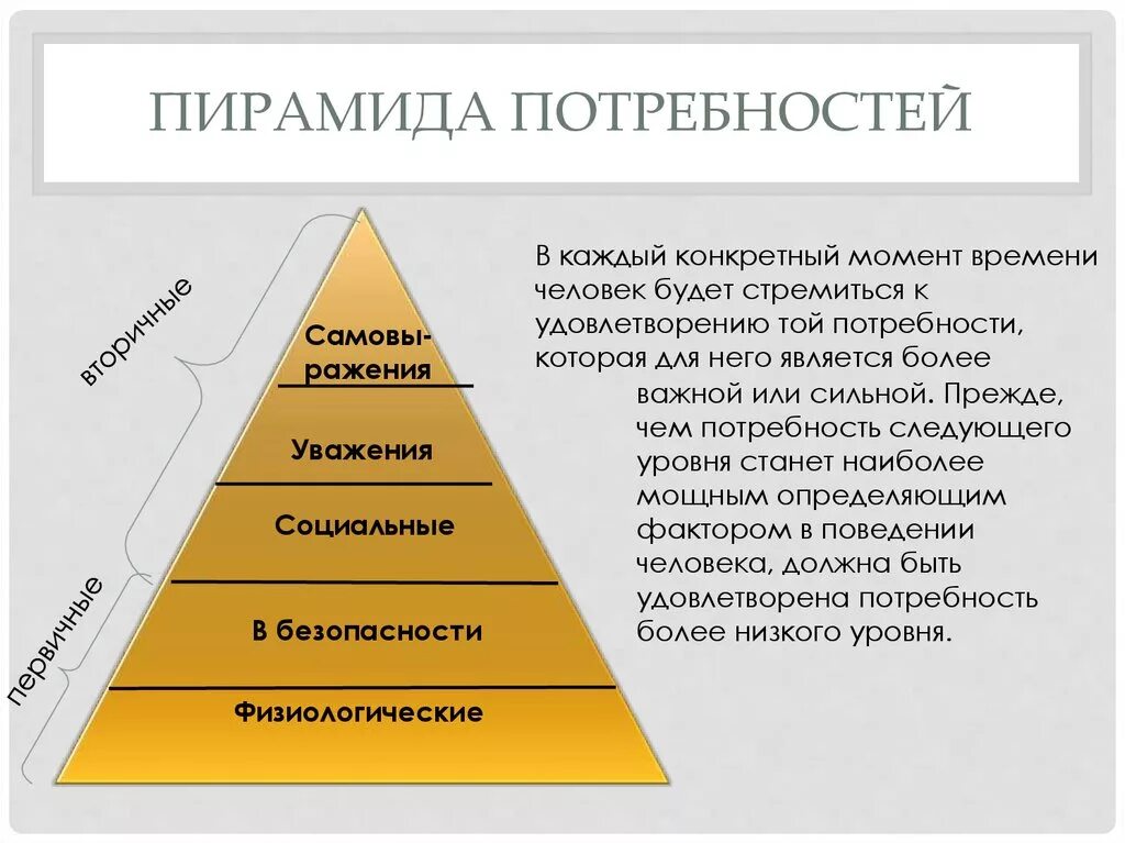 Пирамида потребностей потребителя. Пирамида потребностей покупателя. Нужды и потребности клиентов. Базовые потребности человека в продажах. Модели удовлетворения потребности