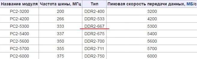 Таблица частот оперативной памяти. Пропускная способность ddr2. Пропускная способность памяти ddr3. Пиковая пропускная способность оперативной памяти. Максимальная частота памяти как узнать