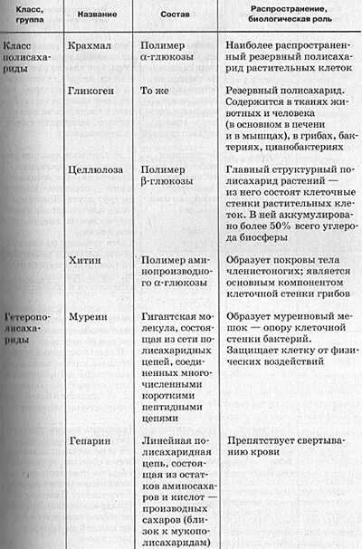 Сравнительная таблица крахмала и целлюлозы. Сравнительная таблица углеводов химия 10. Признаки сравнения крахмала и целлюлозы таблица. Сравнить крахмал и целлюлозу таблица. Таблица признаки крахмал Целлюлоза.