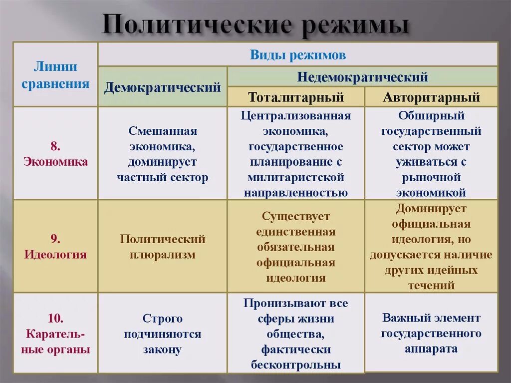 Политический режим стран европы. Какие бывают политические режимы. Формы политического режима таблица с примерами стран. Типы политических режимов и их признаки. Типы политических режимов примеры.