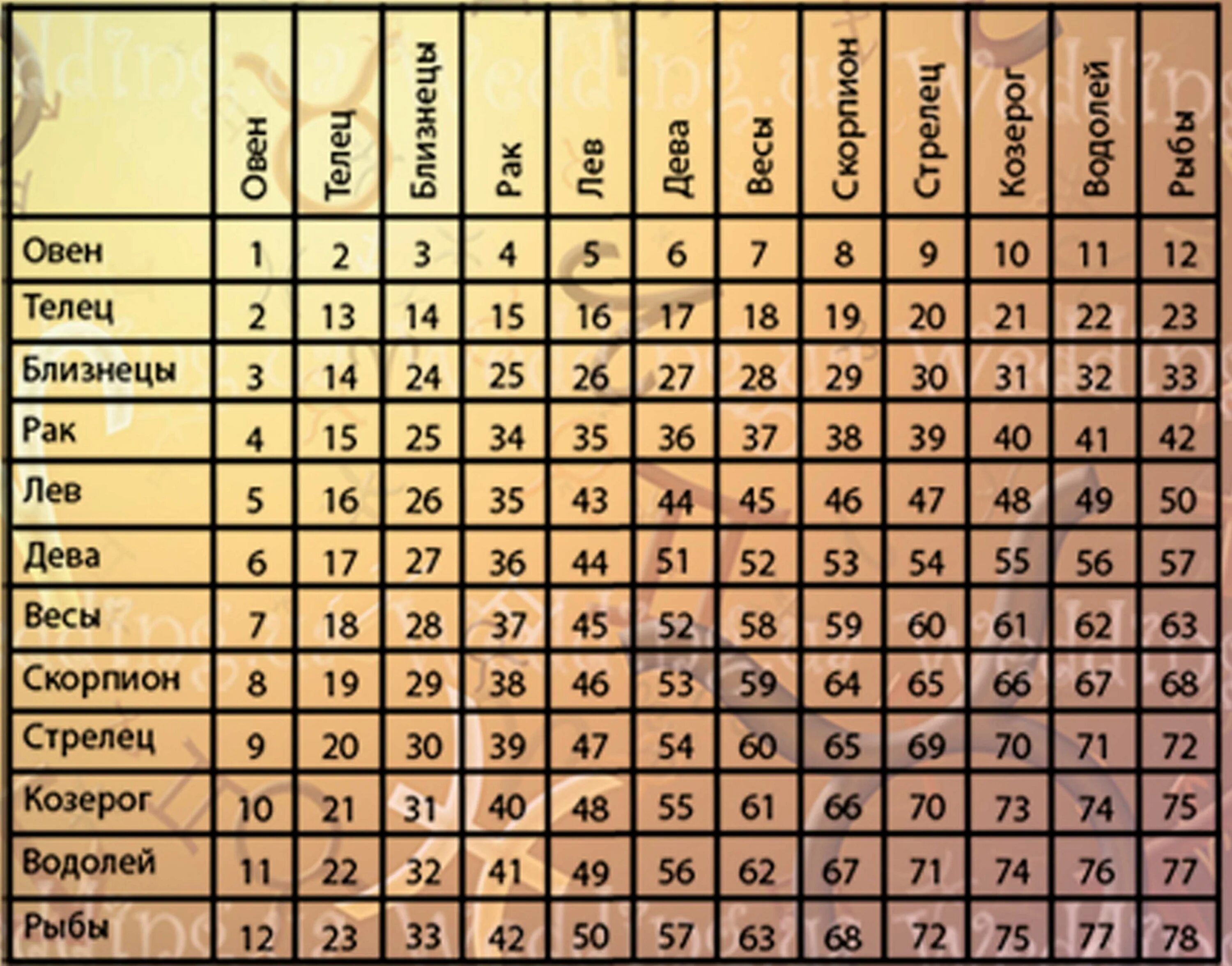 Мужчина рак женщина близнецы брак. Таблица совместимости гороскопов. Знаки зодиака. Табличка совместимости знаков зодиака. Гороскоп любви таблица.