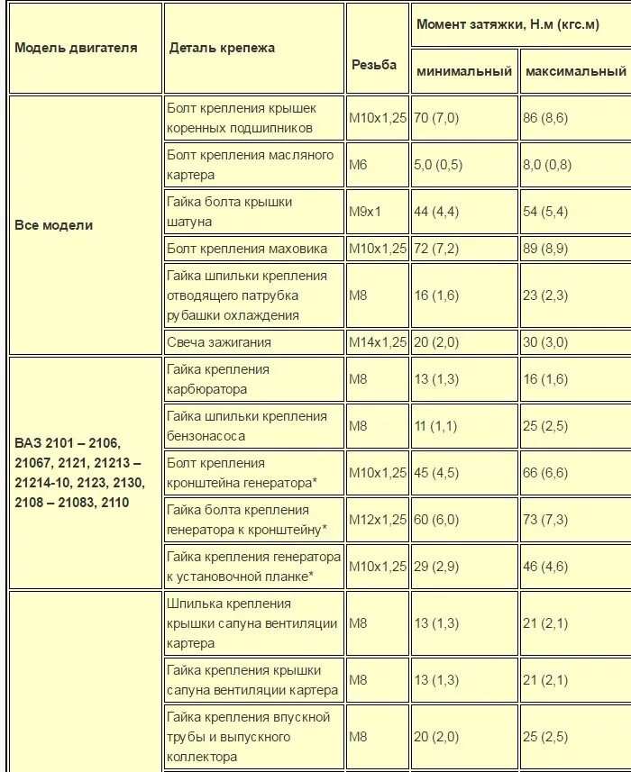 Момент затяжки болтов 2106. Момент затяжки двигателя КАМАЗ 740. Момент протяжки Шатунов ВАЗ 2106. Момент затяжки двигателя КАМАЗ. Момент затяжки Шатунов КАМАЗ 740.
