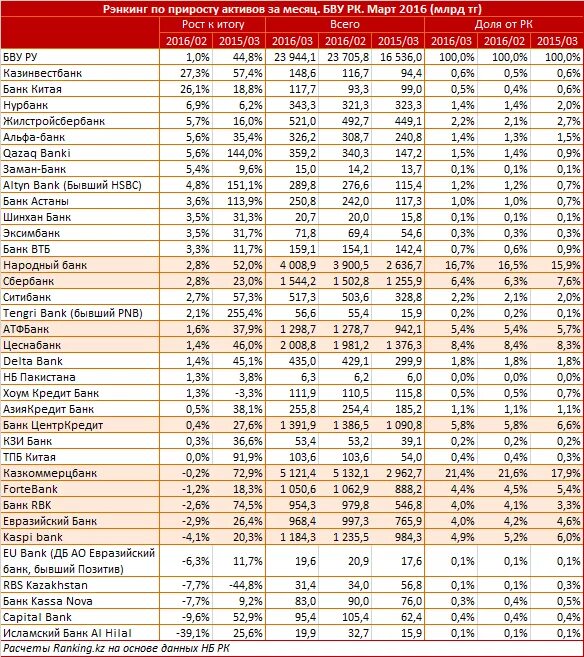 Казахские банки в россии. Список банков по активам. Список банков Казахстана. Рэнкинг банков Китая. Банки второго уровня.