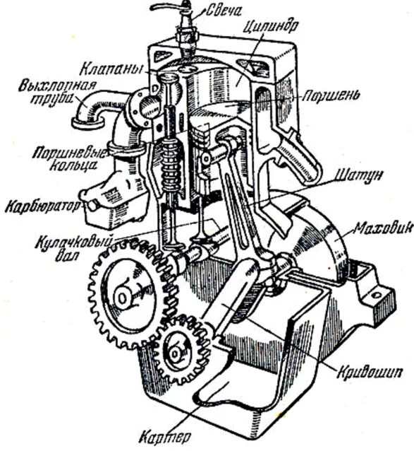 Двигатели внутреннего строения. Бензиновый двигатель внутреннего сгорания схема. Двигатель внутреннего сгорания (ДВС) схема. Одноцилиндровый двигатель схема. Двигатель ДВС схема.