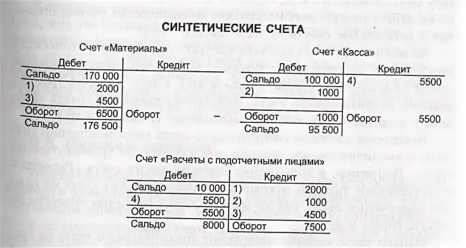 Счета синтетического учета пример