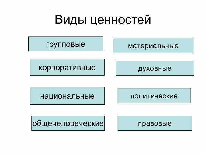 Виды ценностей таблица. Какие виды ценностей бывают. Типы ценностей в психологии. Виды материальных ценностей философия. Назовите материальные ценности