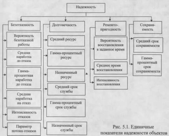 Определение факторов надёжности. Определение фактора надёжность пс. Факторы влияющие на надежность системы. Составляющие профессиональной надежности. Технологические риски.