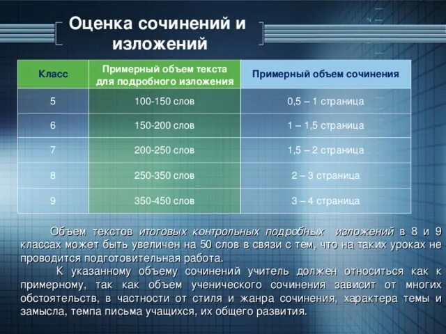 Объём сочинения в 5 классе по русскому языку. Норма слов в сочинении 7 класс. Норма сочинения в 7 классе. Объем сочинения в 6 классе.