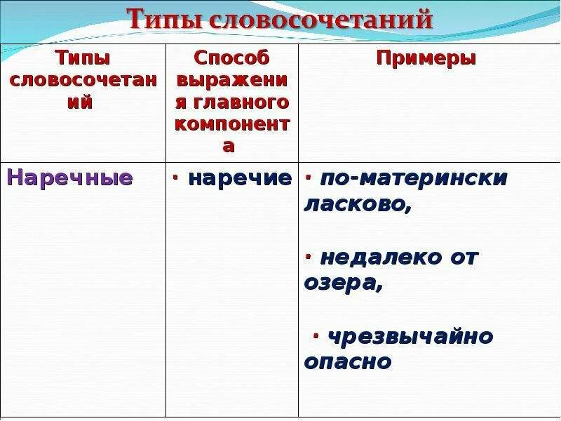 Способы грамматической связи в словосочетании