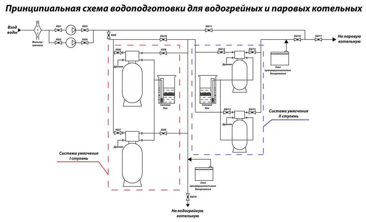 Обработка воды для котла. Схема водоподготовительной установки котельной. Принципиальная схема химводоочистки хво. Принципиальная схема водоподготовительной установки. Принципиальная схема водоочистки.