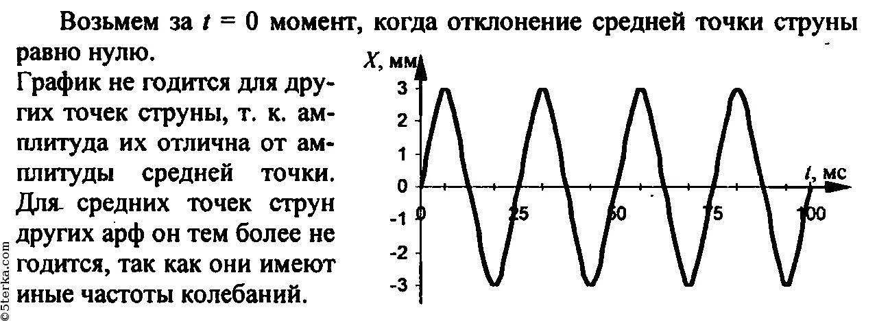 Период колебаний плотности воздуха. Струна арфы совершает гармонические колебания с частотой 40 Гц. График гармонических колебаний. График гармонических колебаний физика. Графики гармонических колебаний 9 класс.