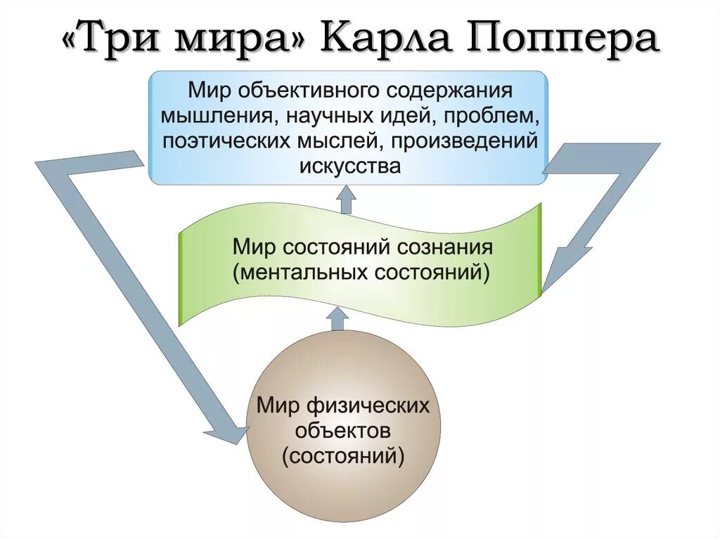 Теория 3 миров Поппера. Третий мир поппер. Концепция трех миров. Научное знание поппера