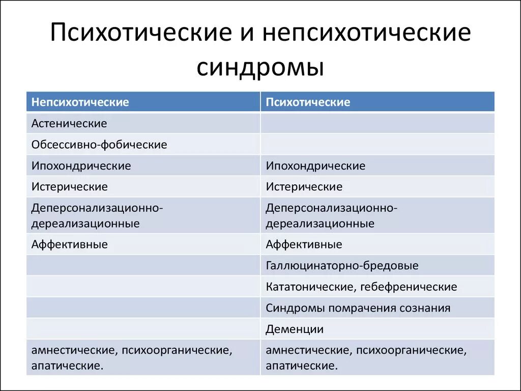 Психотические и Непсихотические расстройства. Симптомы и синдромы психических расстройств. Классификация симптомов и синдромов в психиатрии. Основные синдромы в психиатрии.