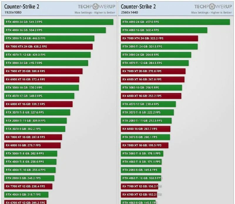Fps видеокарт 2к 2023. Фпс на разных видеокартах. Тест видеокарт amd 6600xt. Тестивидеокарт в играх. Warzone тест видеокарт.