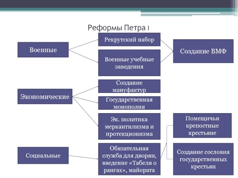 Военная и социальная реформа. Военная реформа Петра 1 схема. Реформы Петра 1 таблица Военная реформа. Военные реформы Петра первого таблица. Военная реформа Петра таблица.