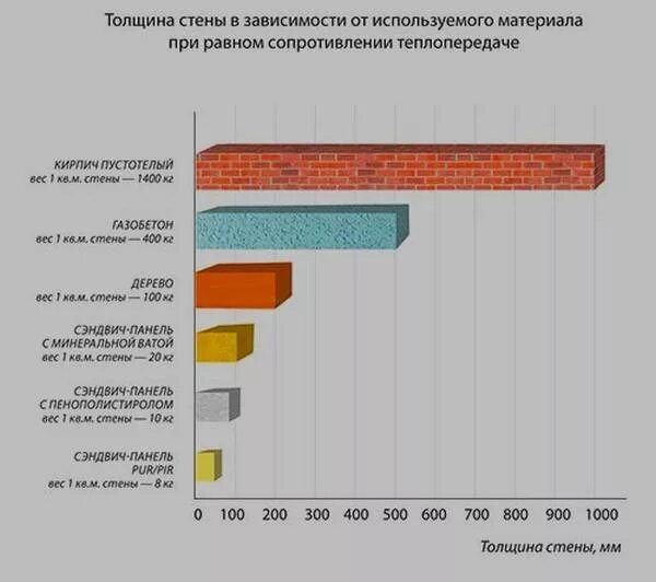 Толщина стены 150 мм. Теплопроводность сэндвич панелей сравнение. Таблица теплопроводности сэндвич панелей сравнительная. Стеновые сэндвич панели сравнение теплопроводности. Теплопроводность сэндвич панелей таблица.