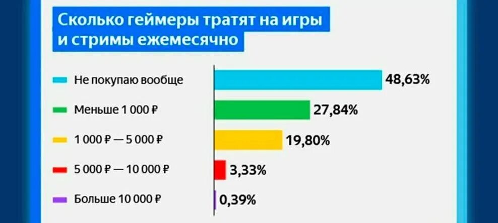 Статистика игр по возрасту. Статистика геймеров в России. Сколько геймеров. Возраст геймеров в России.