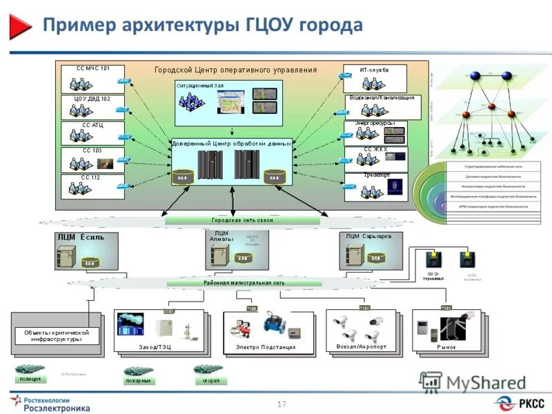 Управление жизнедеятельностью города. Аккумуляторная архитектура системы команд. Системы обеспечения жизнедеятельности городов. Интегрированные системы безопасности архитектура. Архитектура по пример.