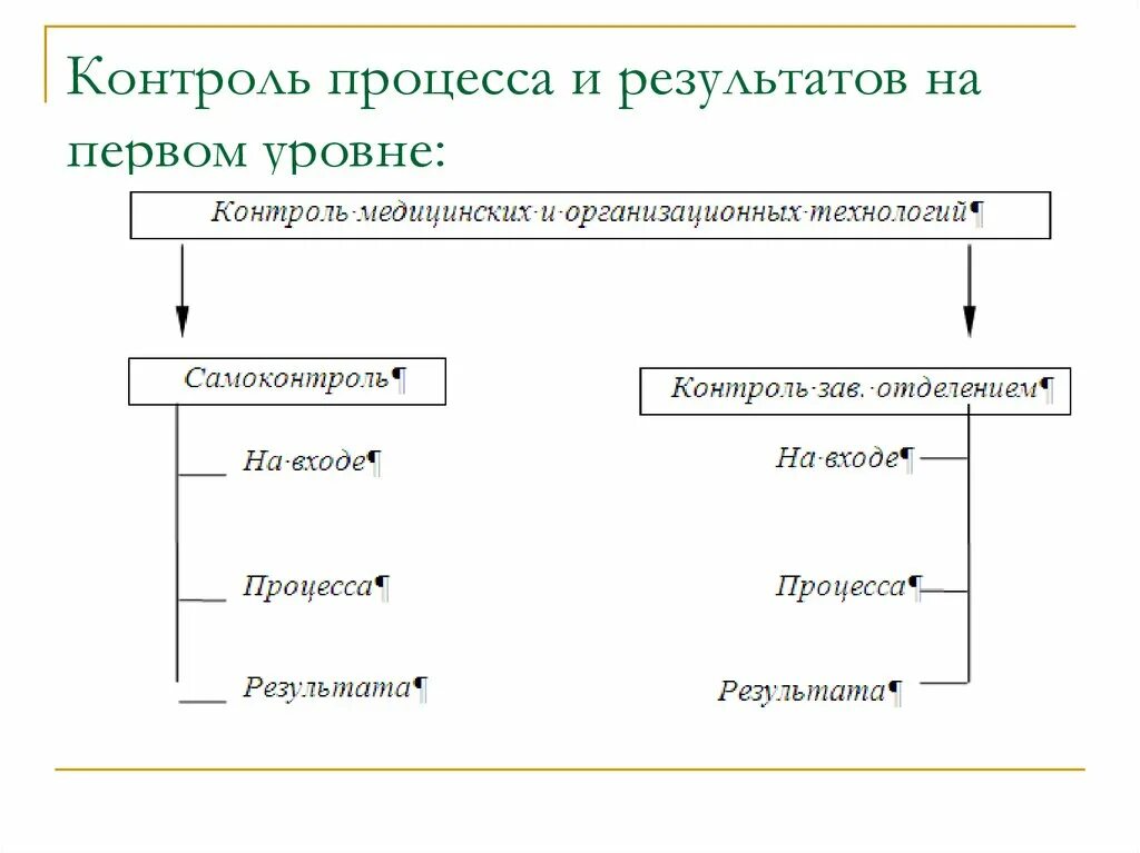 Процесс контроля. Контролировать процесс. Контроль результатов. Процесс контроля начинается с.