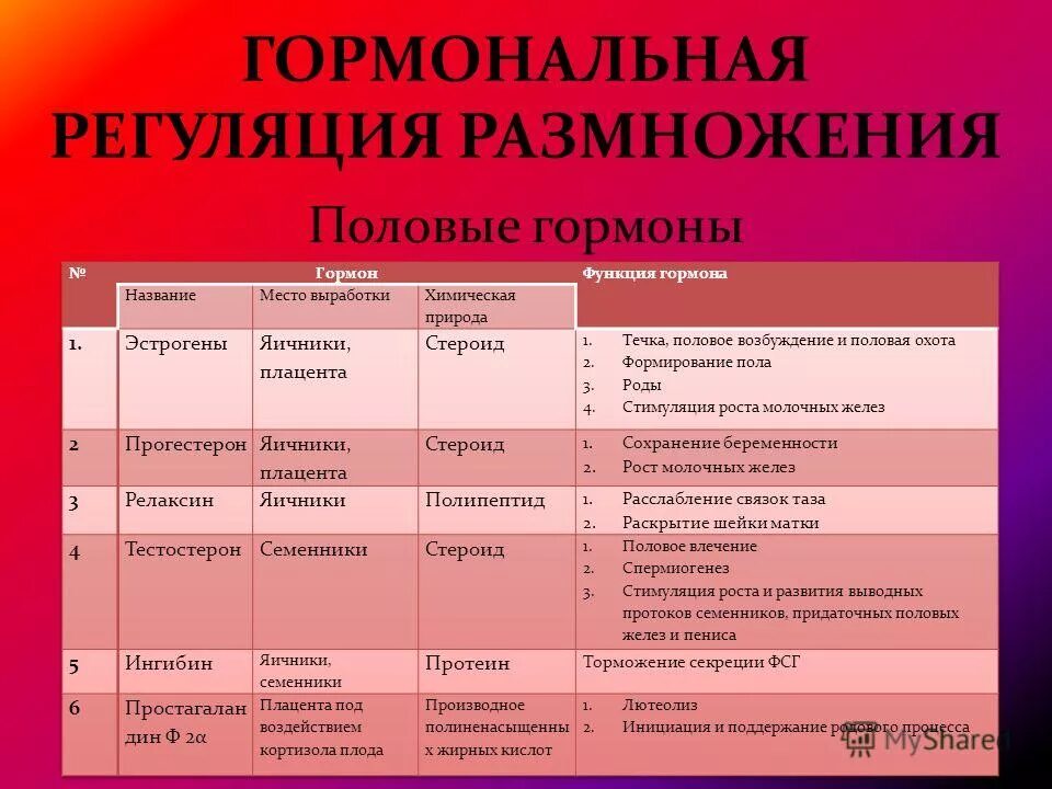 Укажите основные функции женщины. Гормоны половых желёз и их функции таблица. Гормональная регуляция семявыносящих путей. Половые гормоны регуляция. Гормональная регуляция функций.