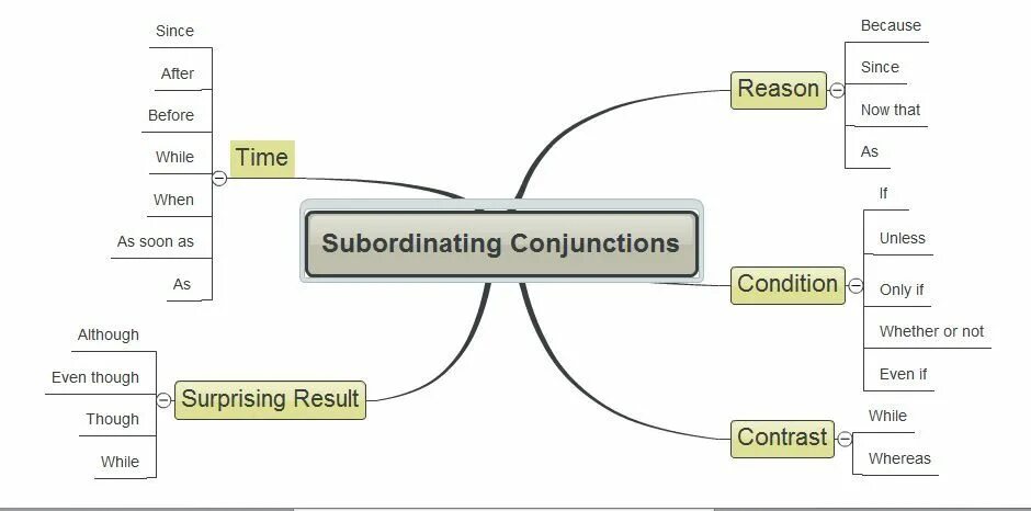 Since during. Conjunction before. Conjunctions of reason. Subordinating conjunctions. Subordinating conjunction of contrast.