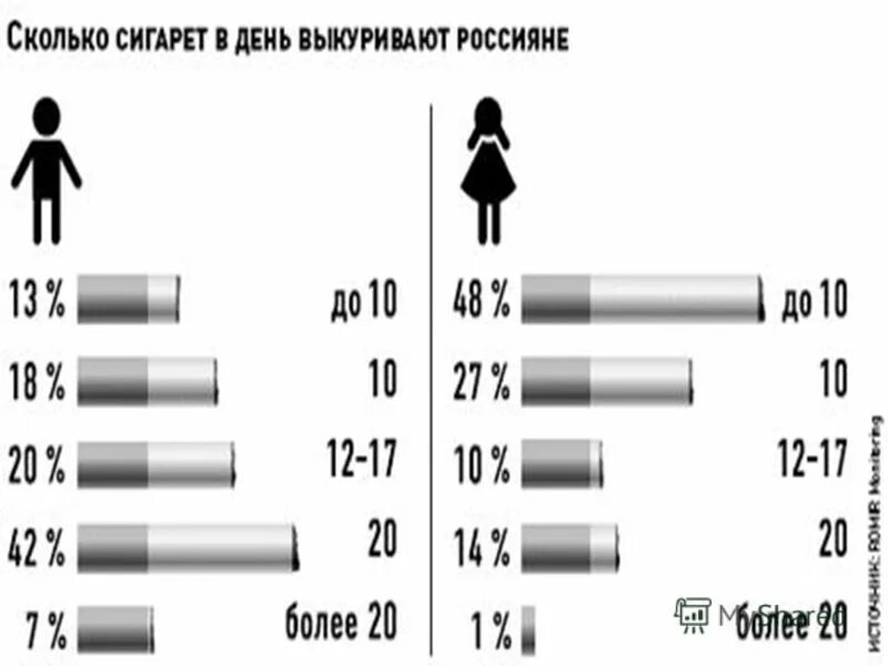 Курил 4 года. Статистика курения. Статистика курящих людей. Статистика курения в мире. Статистика курящих женщин и мужчин.