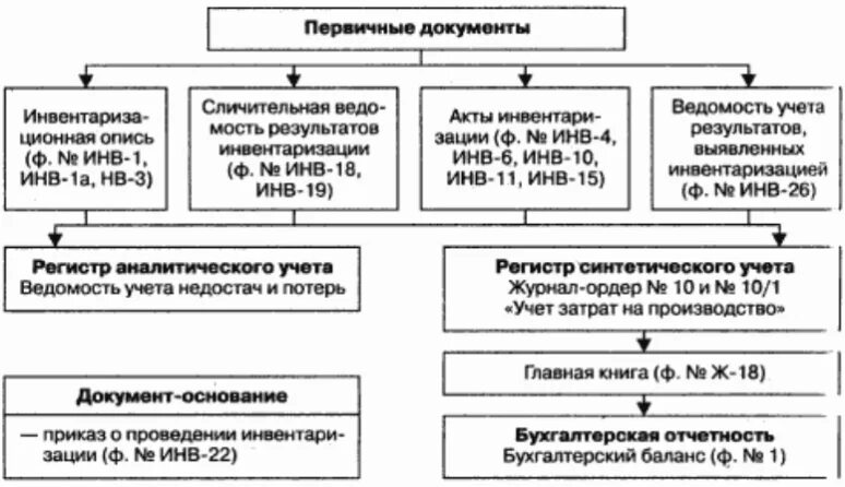 Порядок проведения инвентаризации схема. Оформление инвентаризации схема. Этапы проведения инвентаризации схема.