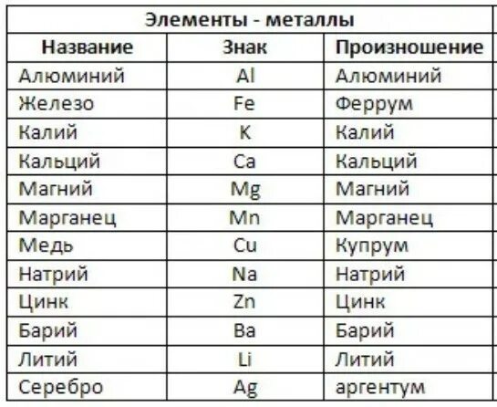 Химия 8 класс химические элементы металлы и неметаллы. Таблица элементов металлы и неметаллы. Химические элементы металлы и неметаллы таблица. Элементы металлы химия 8 класс. Символы s элементов