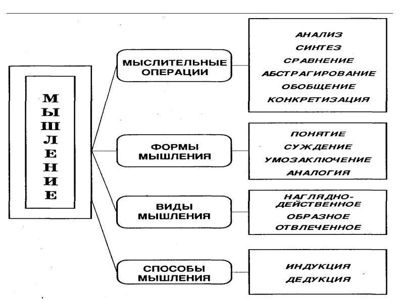 Формы мыслительных операций. Операции и формы мышления психология. Виды мыслительных операций формы мышления. Мыслительные операции формы мышления виды мышления способы мышления. Операция мышления в психологии схема.