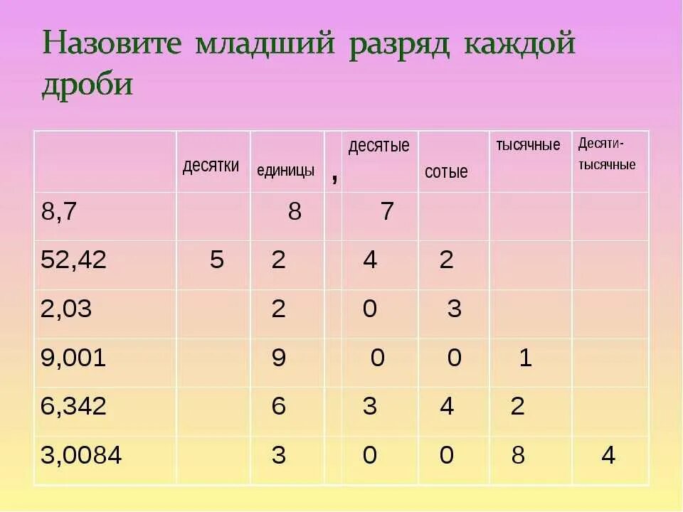 Десятки единицы десятые сотые тысячнь. Десятые сотые тысячные. Таблица десятых сотых тысячных. Таблица десятичных дробей. Насколько разряд