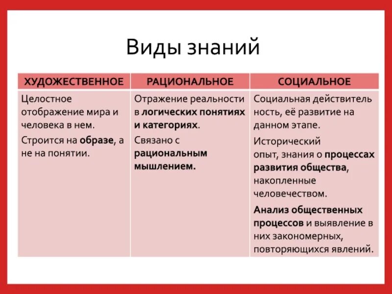 Проект познания. Виды знаний. Формы познания план. Виды знаний план. Знание виды знаний.