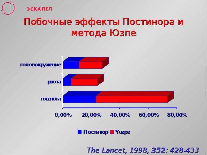 Постинор побочные действия. Побочные эффекты постинора. Постинор побочки. Постинор побочные эффекты. Эскапел побочные.