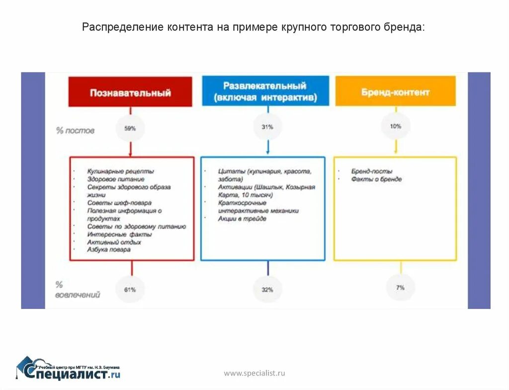 Виды контента в социальных сетях. Виды публикаций в социальных сетях. Типы контента в социальных сетях примеры. Типы постов в социальных сетях.