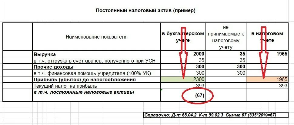 Постоянная разница в бухгалтерском. Учет временных разниц в таблице. Постоянный налоговый расход (доход). Постоянные разницы в бухгалтерском и налоговом учете проводки. Постоянные налоговые обязательства.