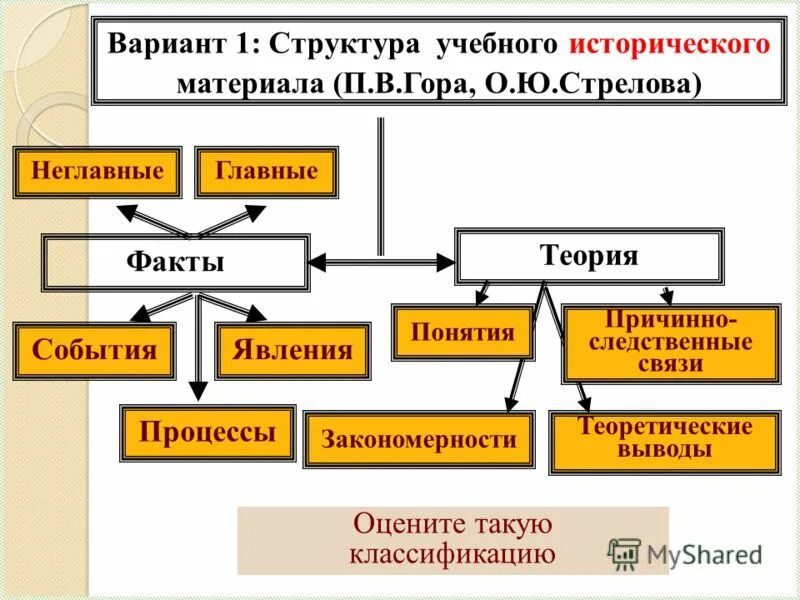 Структура методического материала. Структура методического материала
