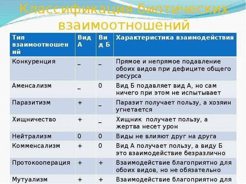 Соотнесите живые организмы с характером их. Типы взаимоотношений между организмами таблица с примерами. Типы взаимоотношений живых организмов таблица. Типы биотических взаимоотношений между организмами. Тип взаимоотношений характеристика примеры.