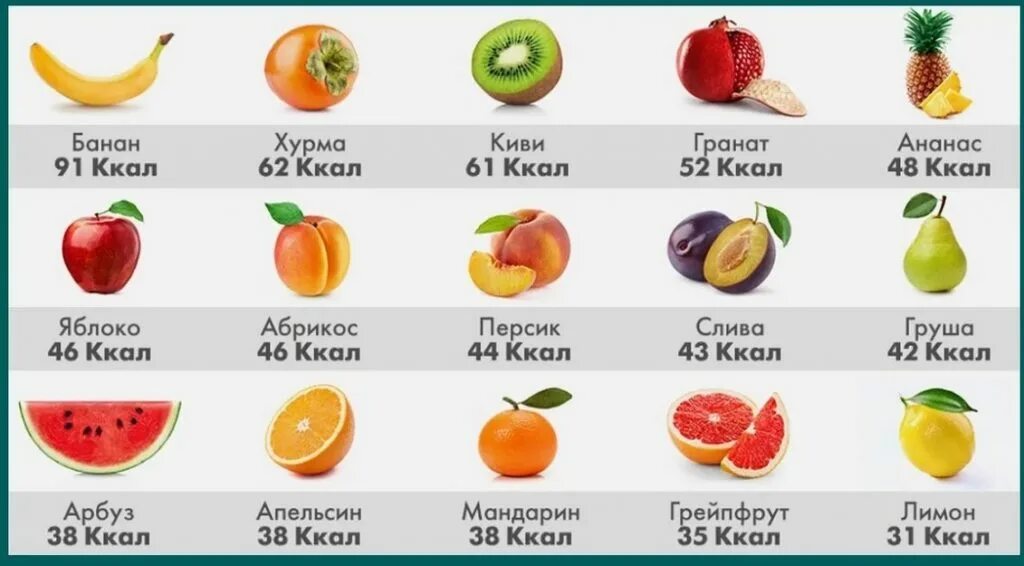 Самый низкокалорийный овощ. Самый низкокалорийный фрукт. Калорийность фруктов. Самый калорийный фрукт фрукт. Самые малокалорийные фрукты.