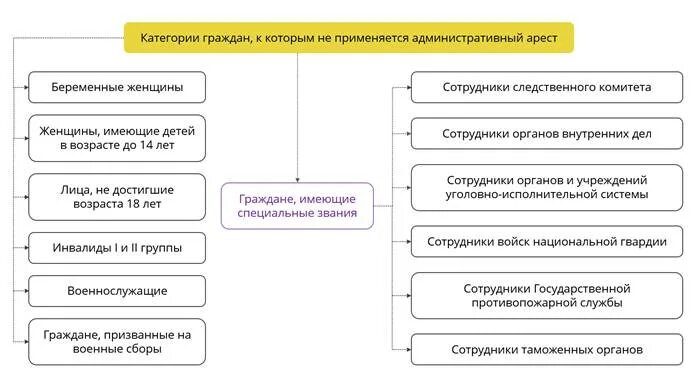 Порядок содержания административно арестованных. Административный арест административное наказание. административное задержание схема. органы применяющие административные наказания.