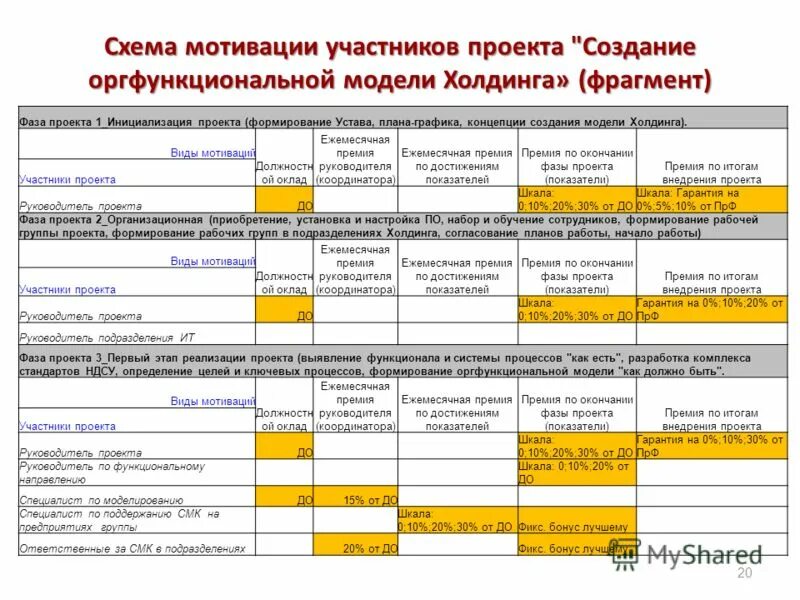 Система мотивации участников проекта