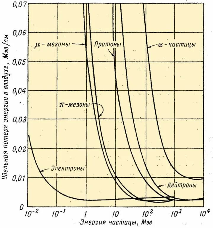 Частицы энергии в воздухе. Ионизационные потери. Удельные ионизационные потери. Удельные ионизационные потери энергии электронов. График ионизационных потерь от энергии частиц.
