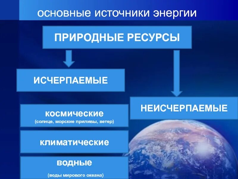 Что происходит с неисчерпаемыми богатствами земли кратко. Неисчерпаемые природные ресурсы. Природные ресурсы неисчерпаемые космические. Неисчерпаемые климатические ресурсы. Исчерпаемые и неисчерпаемые источники энергии.