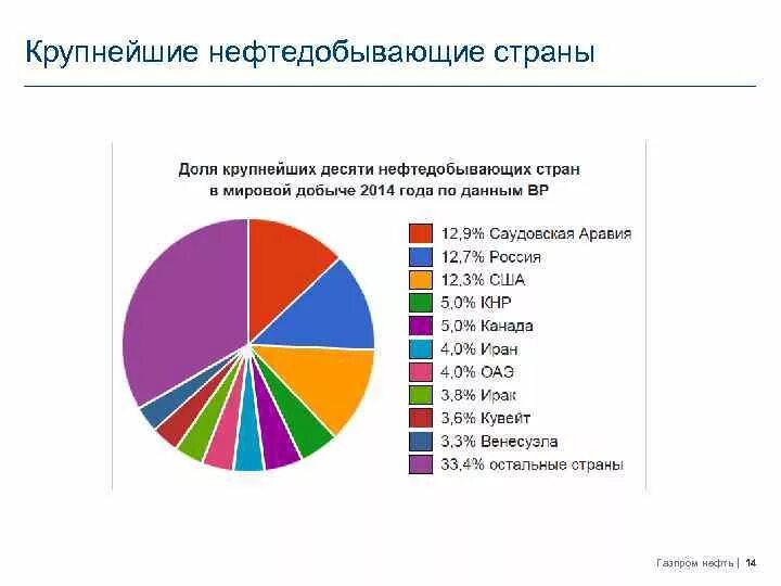 Добыча нефти в мире 2021. Топ нефти. Государства по добыче нефти в 2021. Крупнейшие страны по производству нефти. Добыча нефти по странам 2022.
