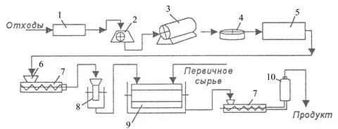 Первичное сырье