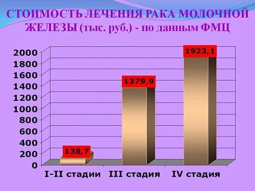 Стоимость лечения рака