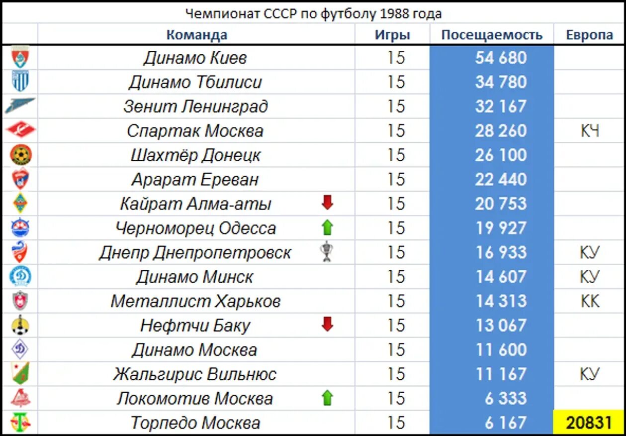 Список чемпионов ссср. Турнирная таблица чемпионата СССР. Турнирная таблица СССР по футболу. Турнирная таблица чемпионата СССР по футболу. Название для футбольной команды.